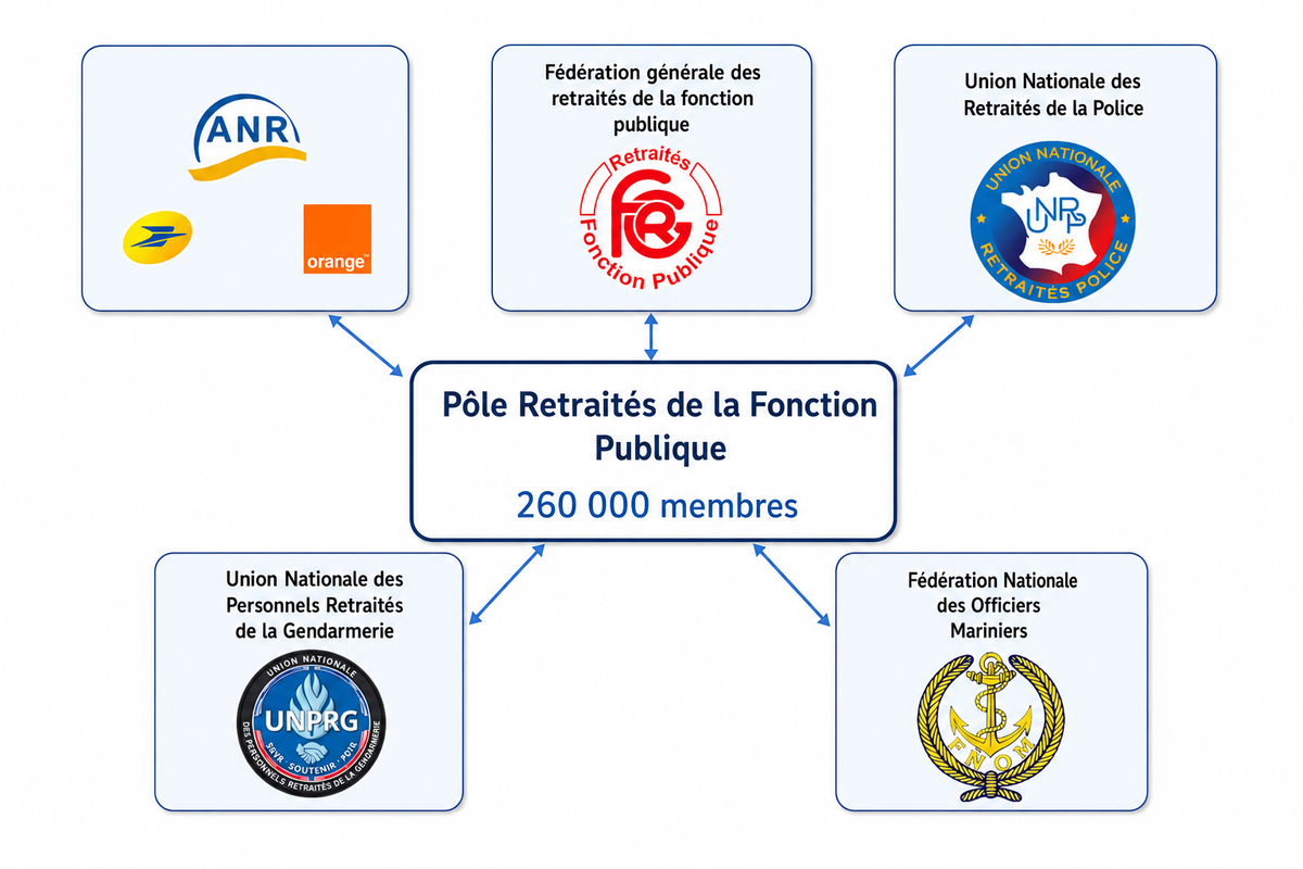 Le Pôle Retraités de la Fonction Publique : l'ANR associée à quatre fédérations et unions nationales de retraités (260 000 membres) — Fonction publique, Police, Gendarmerie, Officiers mariniers.